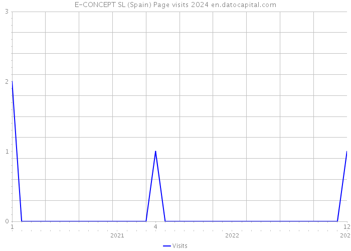 E-CONCEPT SL (Spain) Page visits 2024 