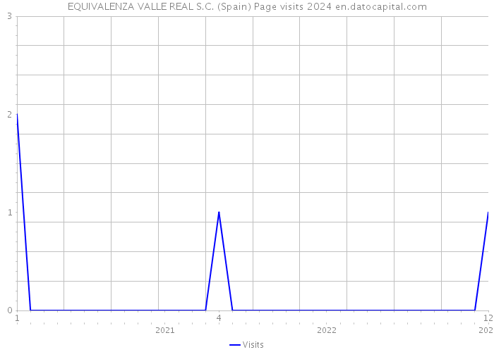 EQUIVALENZA VALLE REAL S.C. (Spain) Page visits 2024 