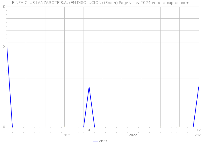 FINZA CLUB LANZAROTE S.A. (EN DISOLUCION) (Spain) Page visits 2024 