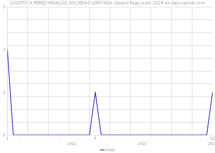 LOGISTICA PEREZ HIDALGO, SOCIEDAD LIMITADA (Spain) Page visits 2024 