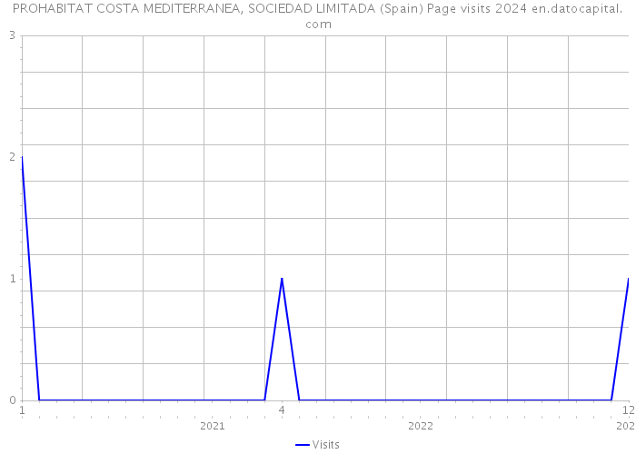 PROHABITAT COSTA MEDITERRANEA, SOCIEDAD LIMITADA (Spain) Page visits 2024 
