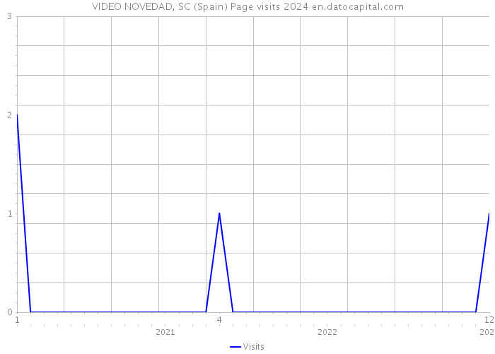 VIDEO NOVEDAD, SC (Spain) Page visits 2024 