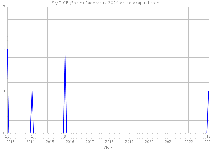 S y D CB (Spain) Page visits 2024 