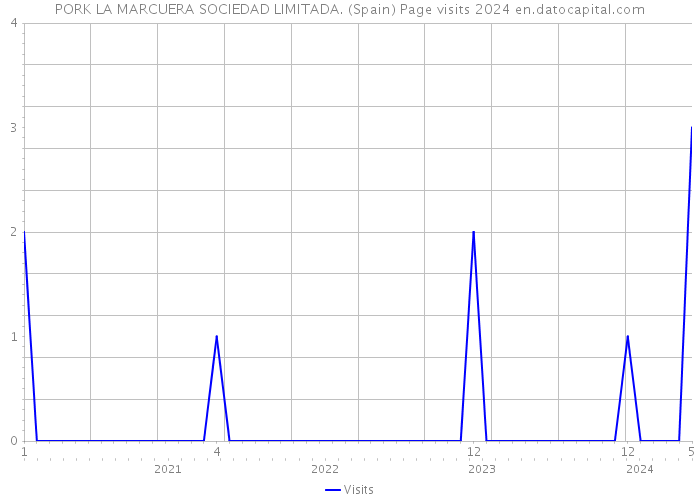 PORK LA MARCUERA SOCIEDAD LIMITADA. (Spain) Page visits 2024 