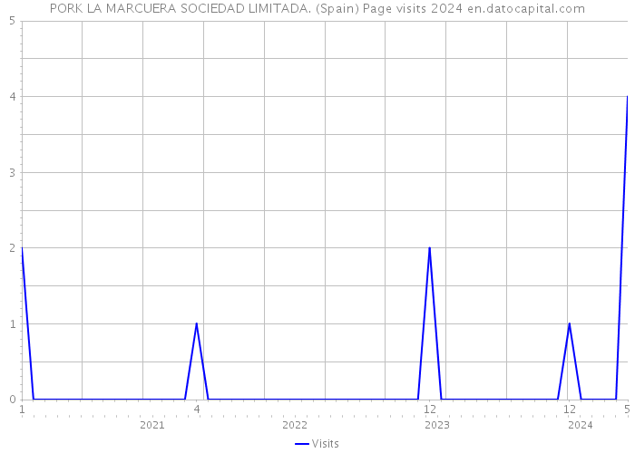 PORK LA MARCUERA SOCIEDAD LIMITADA. (Spain) Page visits 2024 