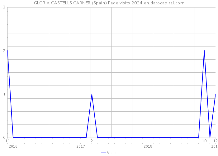 GLORIA CASTELLS CARNER (Spain) Page visits 2024 