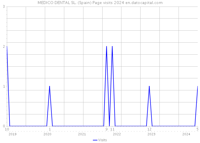 MEDICO DENTAL SL. (Spain) Page visits 2024 