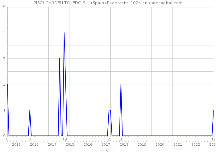 PISCI GARDEN TOLEDO S.L. (Spain) Page visits 2024 