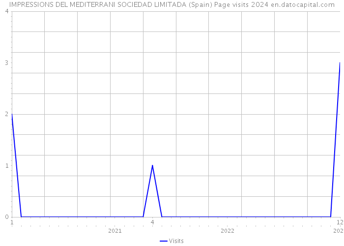 IMPRESSIONS DEL MEDITERRANI SOCIEDAD LIMITADA (Spain) Page visits 2024 