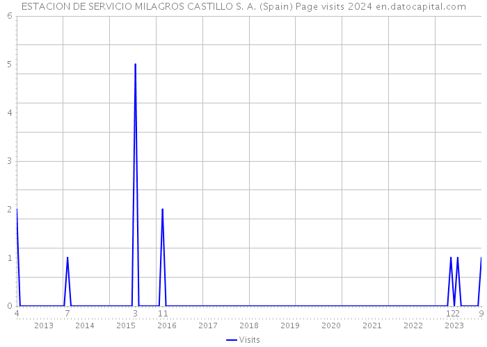 ESTACION DE SERVICIO MILAGROS CASTILLO S. A. (Spain) Page visits 2024 