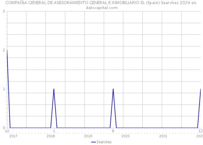 COMPAÑIA GENERAL DE ASESORAMIENTO GENERAL E INMOBILIARIO SL (Spain) Searches 2024 
