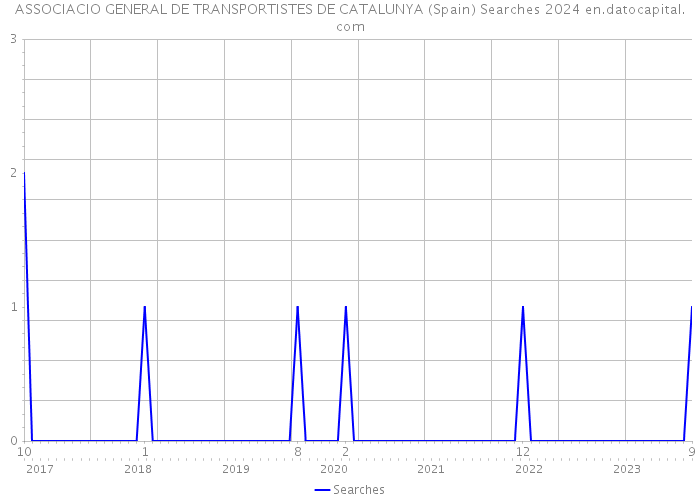 ASSOCIACIO GENERAL DE TRANSPORTISTES DE CATALUNYA (Spain) Searches 2024 