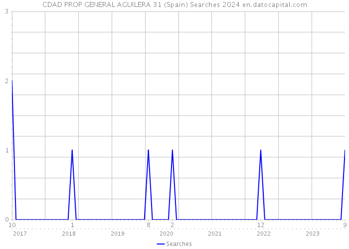 CDAD PROP GENERAL AGUILERA 31 (Spain) Searches 2024 
