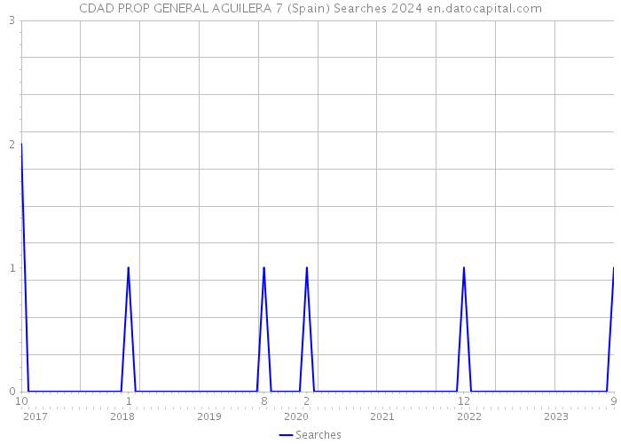 CDAD PROP GENERAL AGUILERA 7 (Spain) Searches 2024 