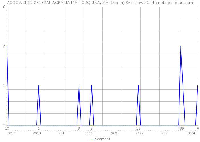 ASOCIACION GENERAL AGRARIA MALLORQUINA, S.A. (Spain) Searches 2024 