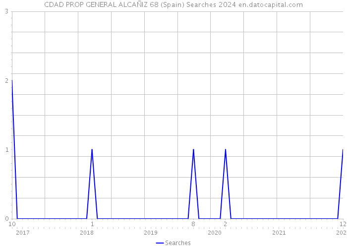 CDAD PROP GENERAL ALCAÑIZ 68 (Spain) Searches 2024 