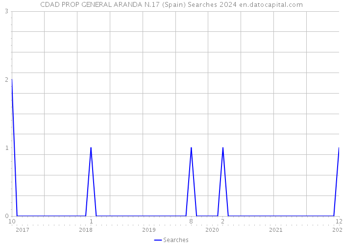 CDAD PROP GENERAL ARANDA N.17 (Spain) Searches 2024 