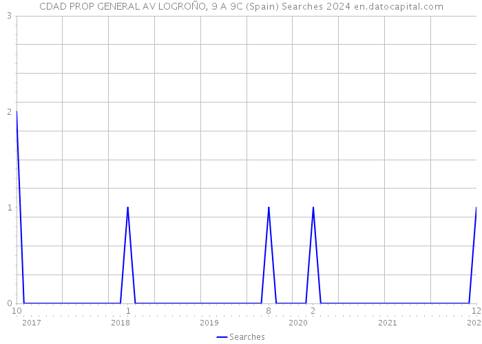CDAD PROP GENERAL AV LOGROÑO, 9 A 9C (Spain) Searches 2024 