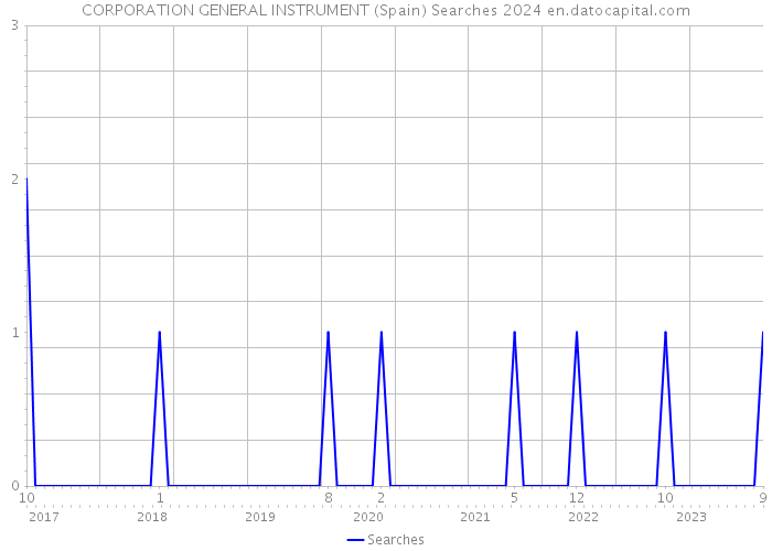 CORPORATION GENERAL INSTRUMENT (Spain) Searches 2024 