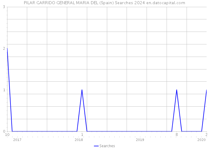 PILAR GARRIDO GENERAL MARIA DEL (Spain) Searches 2024 
