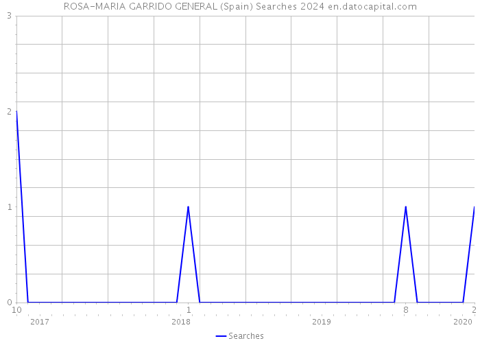 ROSA-MARIA GARRIDO GENERAL (Spain) Searches 2024 