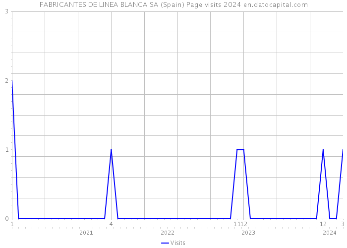 FABRICANTES DE LINEA BLANCA SA (Spain) Page visits 2024 