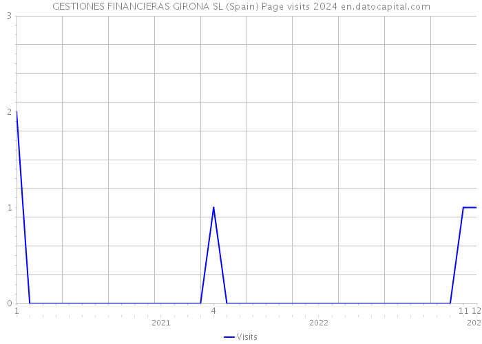 GESTIONES FINANCIERAS GIRONA SL (Spain) Page visits 2024 