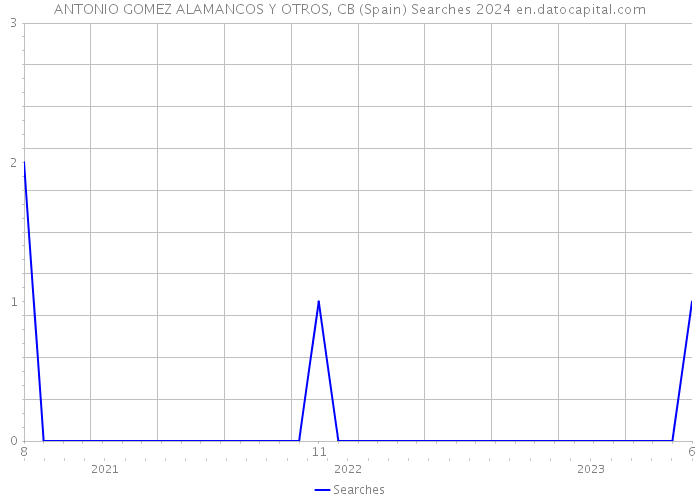 ANTONIO GOMEZ ALAMANCOS Y OTROS, CB (Spain) Searches 2024 