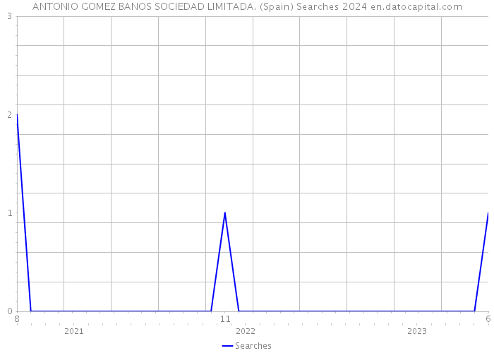 ANTONIO GOMEZ BANOS SOCIEDAD LIMITADA. (Spain) Searches 2024 