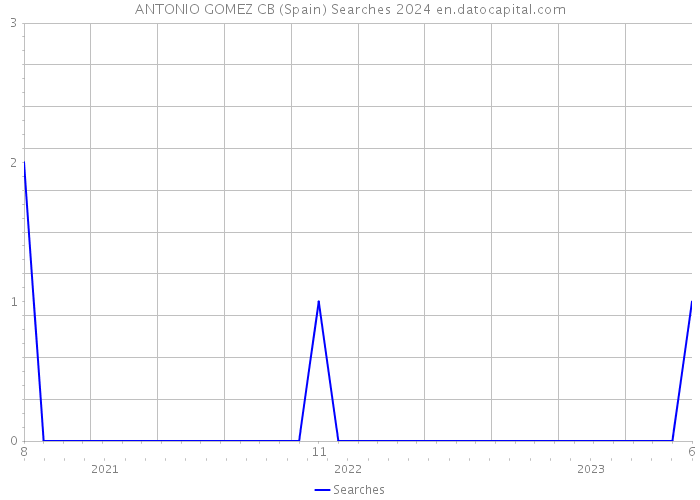 ANTONIO GOMEZ CB (Spain) Searches 2024 
