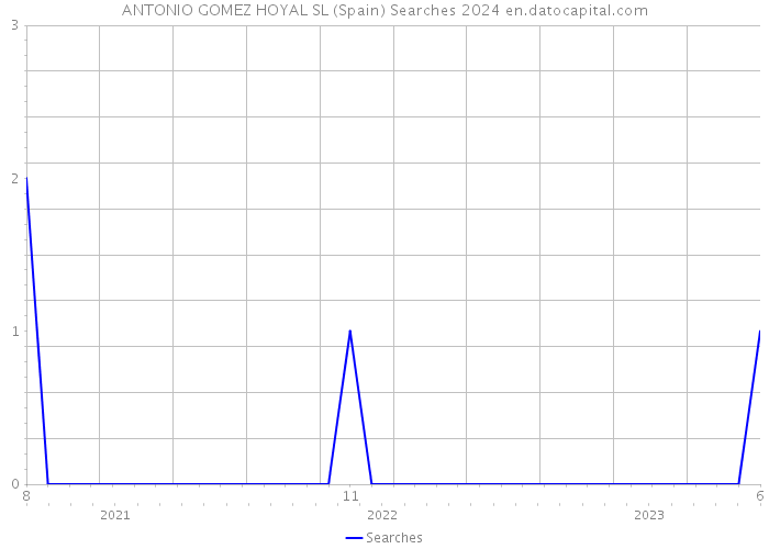 ANTONIO GOMEZ HOYAL SL (Spain) Searches 2024 