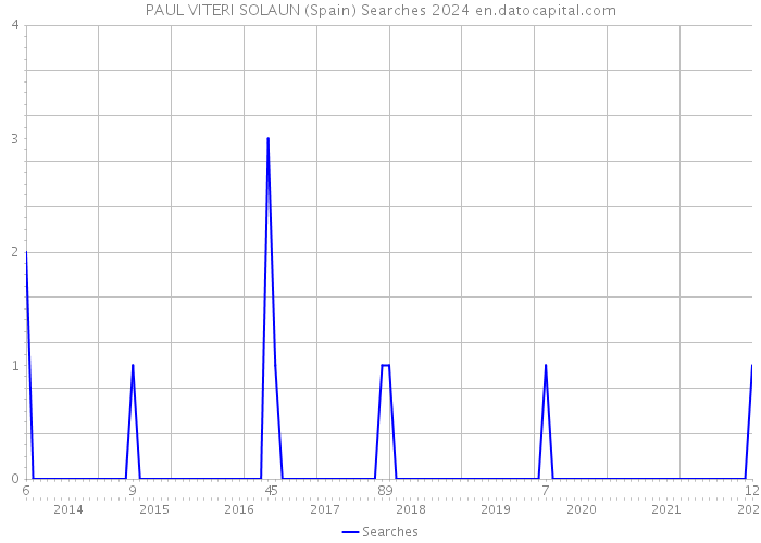 PAUL VITERI SOLAUN (Spain) Searches 2024 