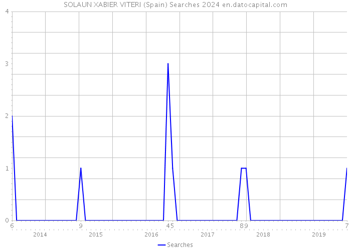 SOLAUN XABIER VITERI (Spain) Searches 2024 