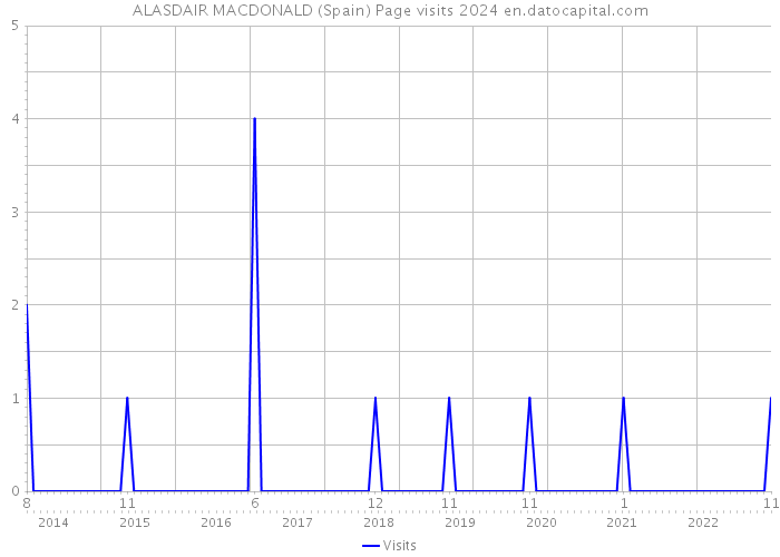 ALASDAIR MACDONALD (Spain) Page visits 2024 