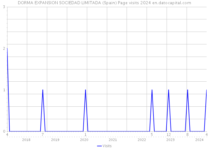 DORMA EXPANSION SOCIEDAD LIMITADA (Spain) Page visits 2024 