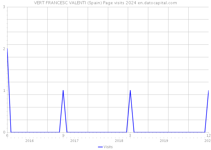 VERT FRANCESC VALENTI (Spain) Page visits 2024 