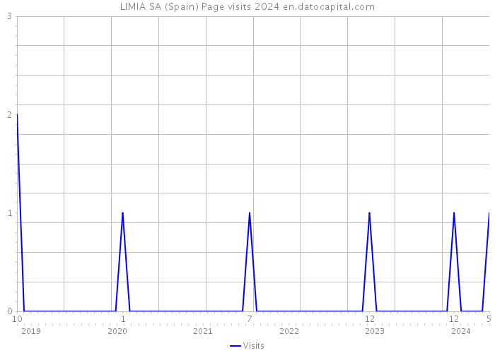 LIMIA SA (Spain) Page visits 2024 