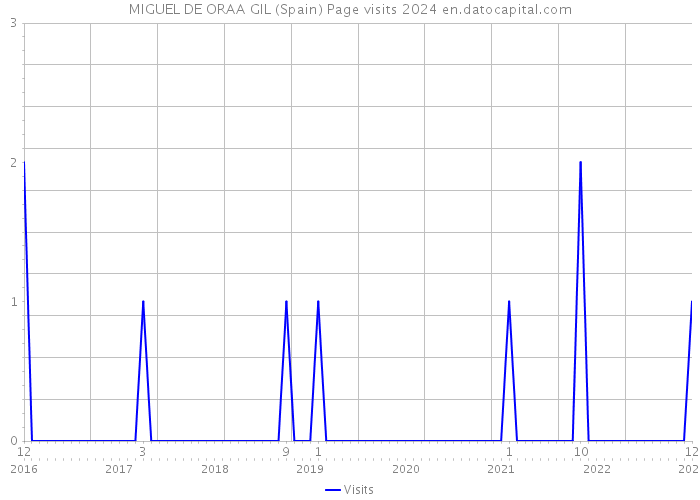 MIGUEL DE ORAA GIL (Spain) Page visits 2024 