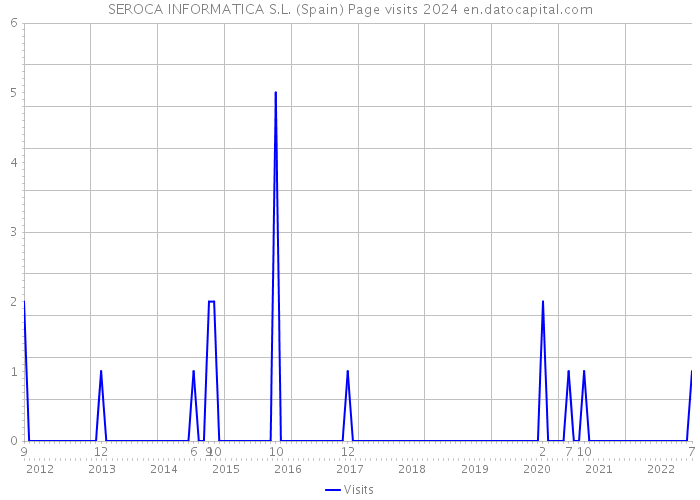 SEROCA INFORMATICA S.L. (Spain) Page visits 2024 