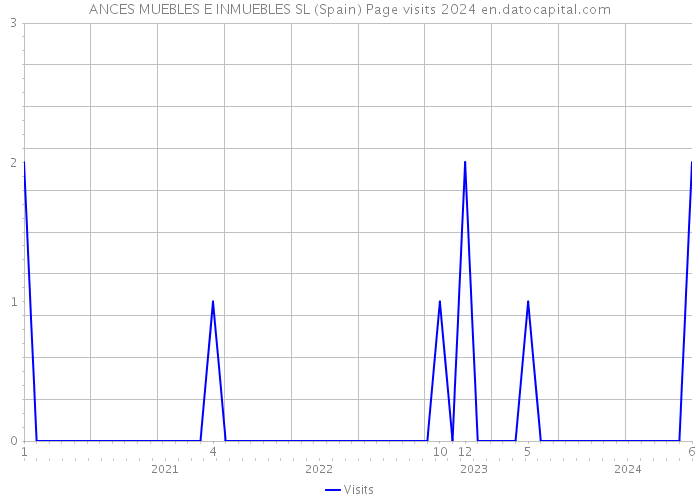 ANCES MUEBLES E INMUEBLES SL (Spain) Page visits 2024 