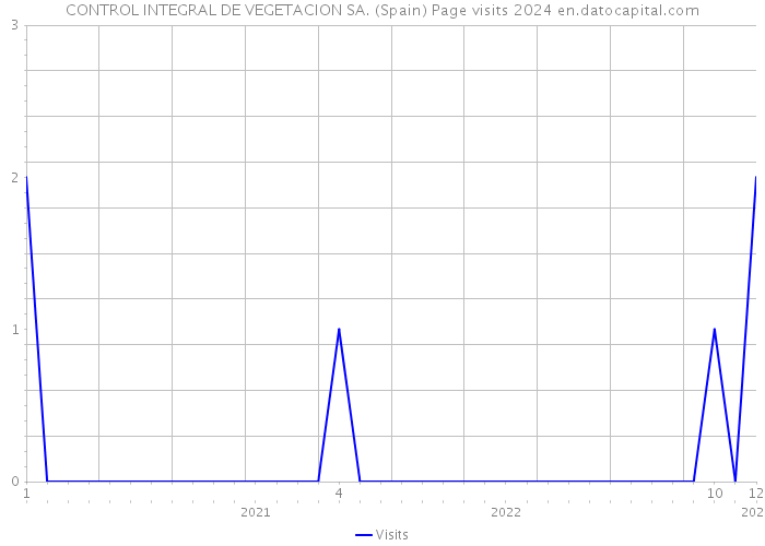 CONTROL INTEGRAL DE VEGETACION SA. (Spain) Page visits 2024 