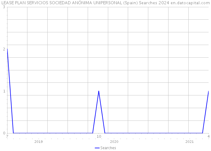 LEASE PLAN SERVICIOS SOCIEDAD ANÓNIMA UNIPERSONAL (Spain) Searches 2024 