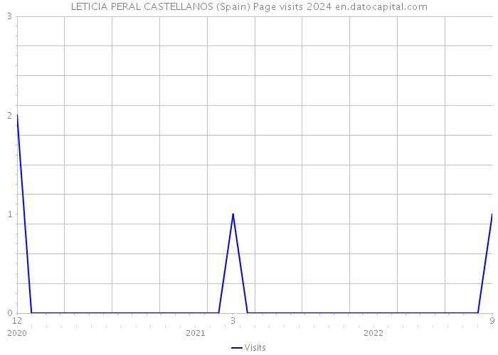 LETICIA PERAL CASTELLANOS (Spain) Page visits 2024 