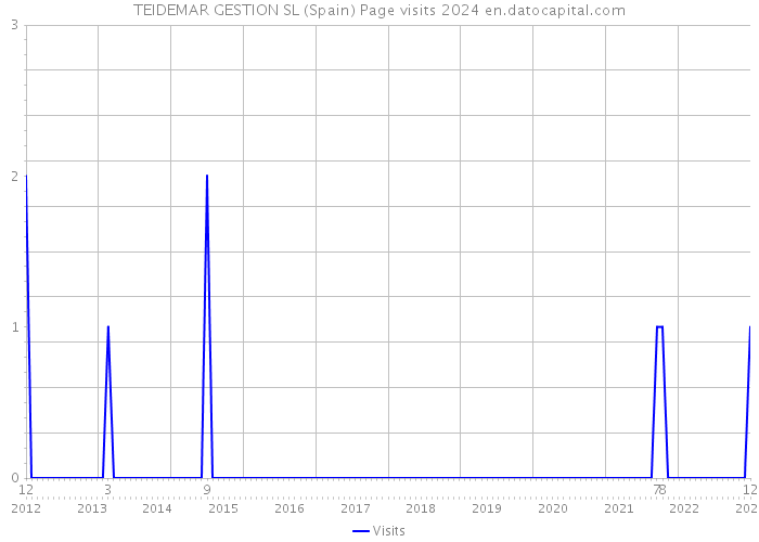TEIDEMAR GESTION SL (Spain) Page visits 2024 