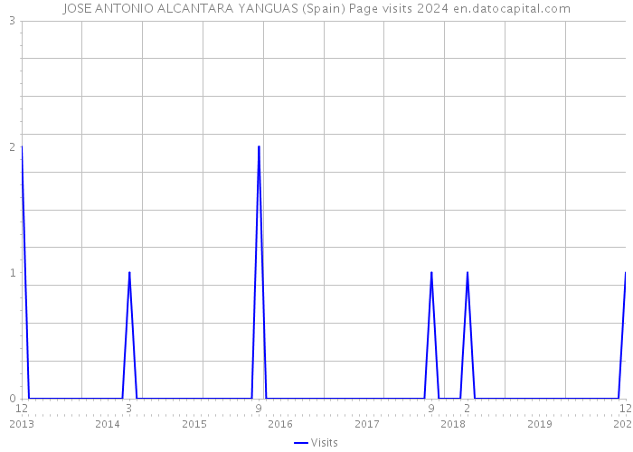 JOSE ANTONIO ALCANTARA YANGUAS (Spain) Page visits 2024 