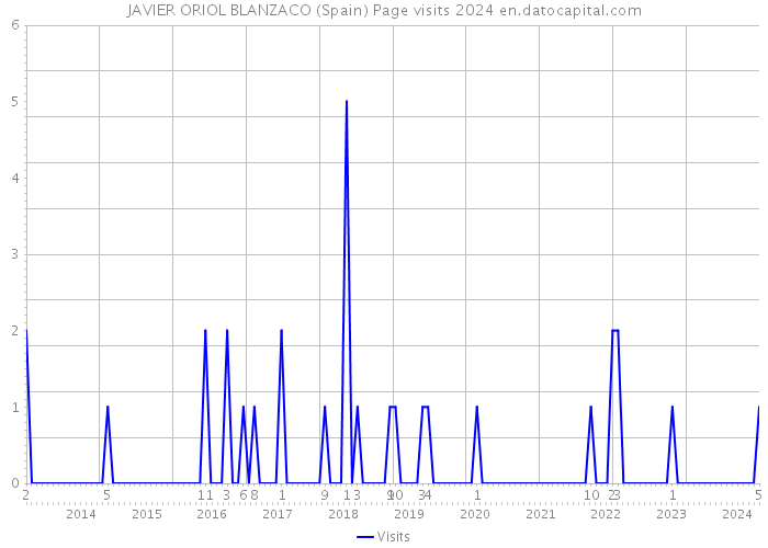 JAVIER ORIOL BLANZACO (Spain) Page visits 2024 