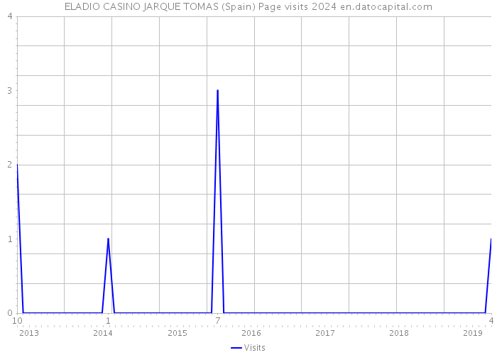 ELADIO CASINO JARQUE TOMAS (Spain) Page visits 2024 