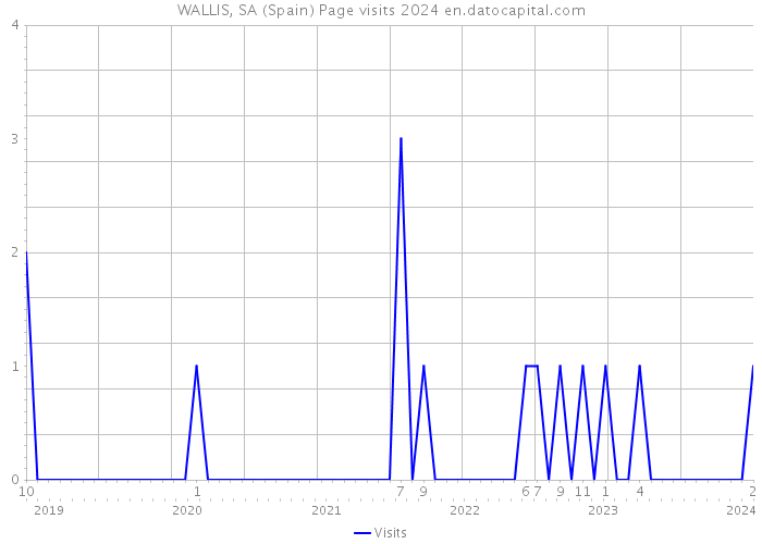 WALLIS, SA (Spain) Page visits 2024 