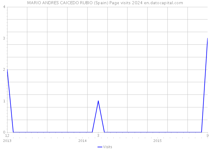 MARIO ANDRES CAICEDO RUBIO (Spain) Page visits 2024 