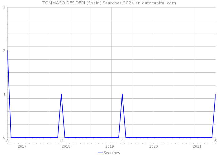 TOMMASO DESIDERI (Spain) Searches 2024 